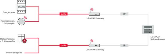 Das LoRaWAN-Gateway tauscht Gebäudedaten über das Internet mit der Deos IoT-Plattform aus.(Bild:  Deos)
