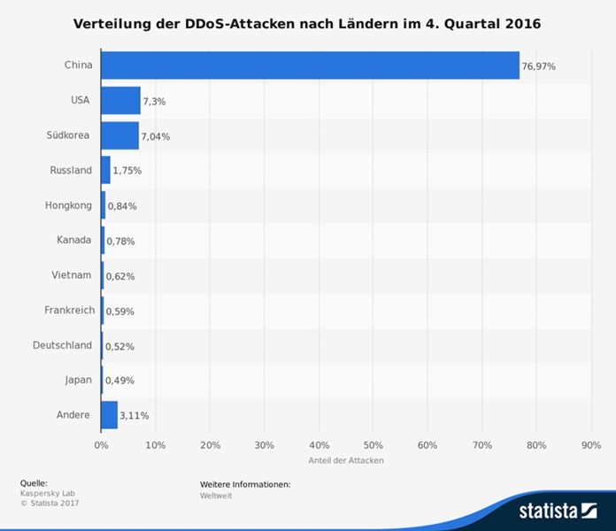 Diese Statistik zeigt die Verteilung der DDoS-Attacken nach Ländern weltweit im 4. Quartal 2016. In diesem Zeitraum entfielen knapp 0,8 Prozent der registrierten DDoS-Attacken auf Ziele in Kanada. (Bild: Kaspersky Lab/Statista)