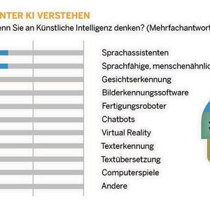 Woran denken Beschäftigte bei KI zuerst? An Sprachassistenten, etwa auch als Roboter.  Das ergab eine Studie von SAP Concur.