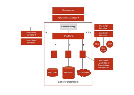 Ablauf: Nutzung des sicheren Datenraums(Bild:  Ralf Keuper)