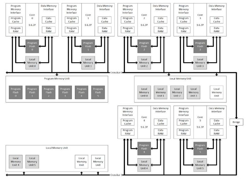 Bild 2: Speicherarchitektur des Infineon AURIX TC397 [4][14]
