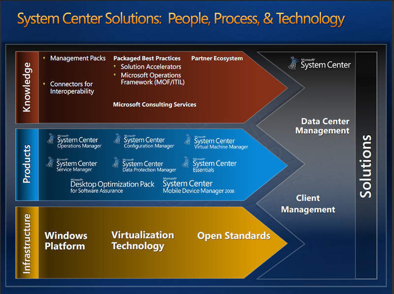 Abbildung 1: Darstellung der System Center-Produktfamilie und deren Einsatz. Quelle: Microsoft (Archiv: Vogel Business Media)