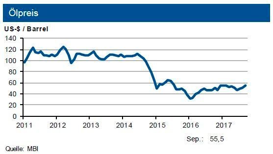 Die Inlandsförderung von Rohöl in den USA übertrifft weiter das Vorjahresniveau. Die globale Versorgung mit Rohöl ist damit unverändert gut, bei einigen Weiterverarbeitungsprodukten (u.a. Ethylen) ist der Markt eng. Die IKB-Experten sehen den Rohölpreis in einer Bewegung um 54 US-$ je Barrel Brent. (siehe Grafik)