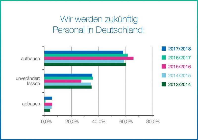 Personal aufbauen wollen 58 % der Unternehmen, rund 36 Prozent bleiben bei der aktuellen Personalstärke. (Bio Deutschland)