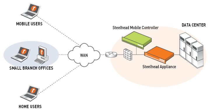 Schematische Darstellung der Datenverteilung im WAN im Zusammenspiel mit Steelhead Appliance und Mobile Controller. (Archiv: Vogel Business Media)