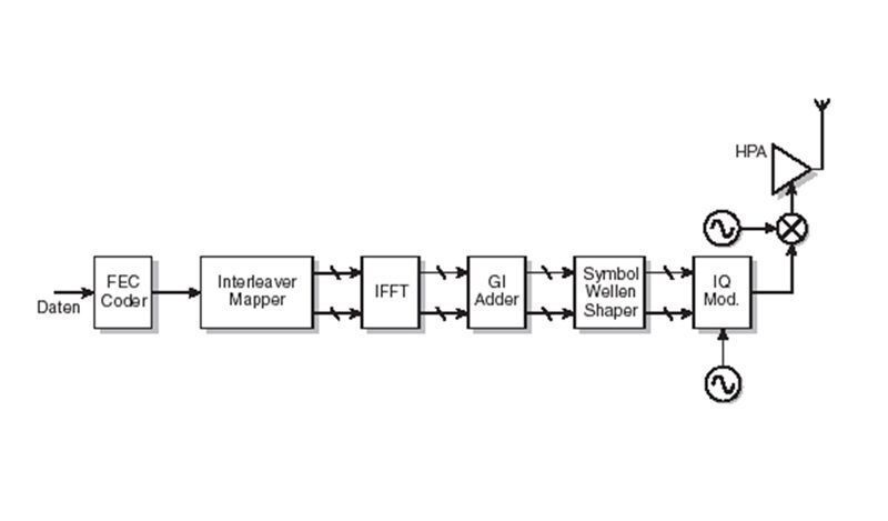 Abbildung 4: OFDM-Sender; Bild: Dr. Franz-Joachim Kauffels (Archiv: Vogel Business Media)