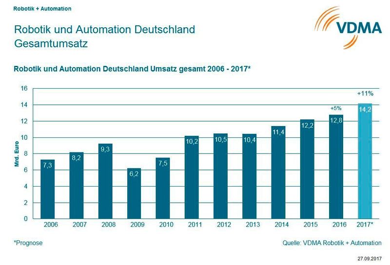 Der VDMA korrigiert seine Wachstrumsprognose für Robotik und Automation von 7 auf 11 Prozent. (VDMA)