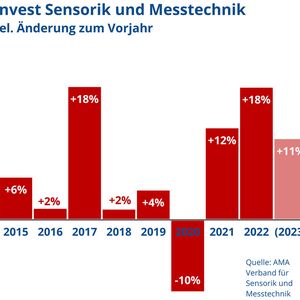 Die AMA Mitglieder planen für das Jahr 2023 deutlich höhere Investitionen im Vergleich zum Vorjahr.(Bild:  AMA Verband)