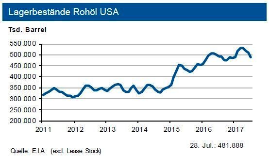 Ende Juli 2017 betrugen die Lagerbestände von Rohöl in den USA 482 Mio. Barrel. Sie unterschreiten den Vorjahresstand nur um 2 %. Die Bestände von Benzin und den übrigen Destillaten liegen um 4 bzw. 2 % niedriger. (siehe Grafik)