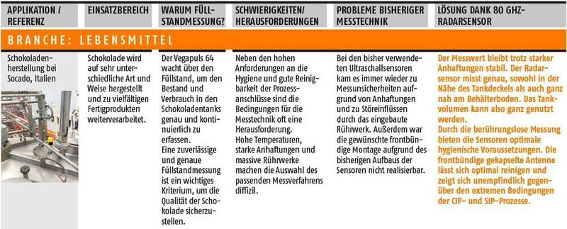 Anwendungsbeispiele aus verschiedenen Branchen zeigen die Vorteile der 80 GHz-Technologie in der Radar-Füllstandmessung auf. (Vega/PROCESS)