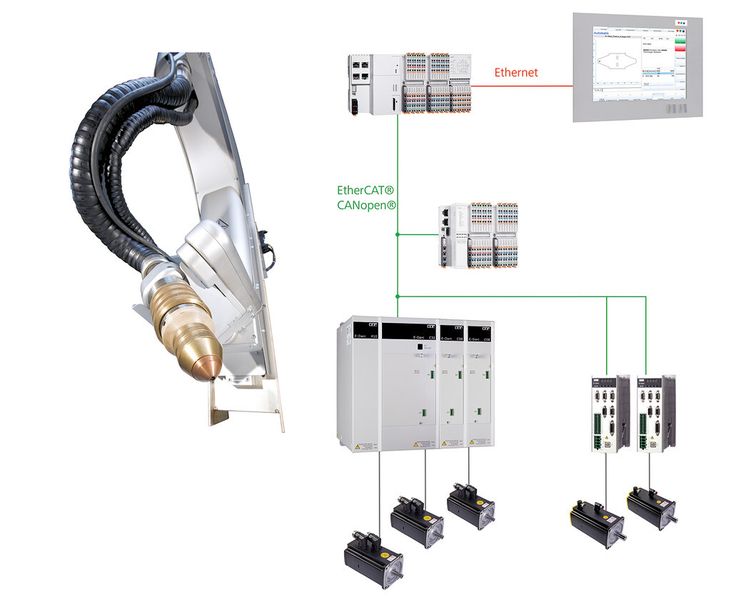 Bild 3: Exemplarische Automatisierungstopologie einer CNC-Anwendung zum Plasmaschneiden mit 3D-Fasenaggregat: Touchpanel mit HMI, E°EXC 88 mit XBM-Modulen, Antriebsregler E°Darc C und E°Darc K sowie Servomotoren. (Bild: Eckelmann)