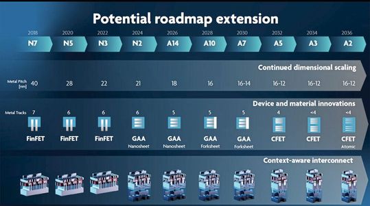 Roadmap zur Skalierung von NanoIC: Zu den geplanten NanoIC-Angeboten gehören wegweisende PDKs für die Logikknoten N2, A14 und A7.(Bild:  imec)