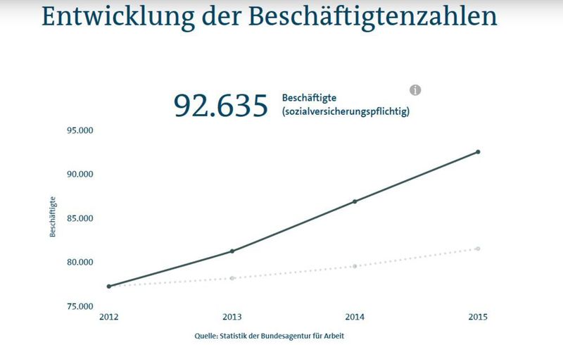Der Job-Futuromat gibt auch noch weitere Einblicke in die bisherige Entwicklung des Berufes. Auch hier profitiert man von den Daten der Bundesagentur für Arbeit (BA) und des Instituts für Arbeitsmarkt- und Berufsforschung (IAB). (https://job-futuromat.ard.de/)