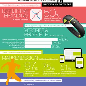 Ganz schön einflussreich diese Digitalisierung. Markenstrategie, Wachstumsstrategie und der visuelle Auftritt der Marke – Marken müssen sich immer wieder neu erfinden und neue Strategien ausbauen, um sich an die Digitalisierung anzupassen. Vor allem mangelt es bei der Umsetzung an Kompetenz und Konsequenz. (Markenreport 2015 – © Brandoffice)