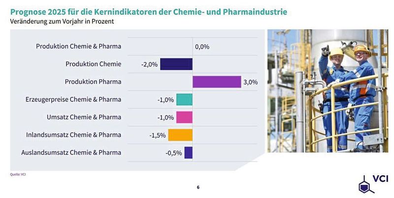 Was das alles kostet... Von Energie über Arbeit bis Abgaben, Kosten sind die größten Sorgen der Chemie-Industrie. (Bild: VCI)