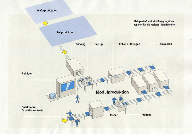 Beispielhafte Modul-Fertigungslinie, typisch für die meisten Solarfabriken. (Archiv: Vogel Business Media)