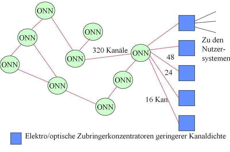 Abbildung 3: Layering des Optischen Netzes (4); Bild: Dr. Franz-Joachim Kauffels (Archiv: Vogel Business Media)