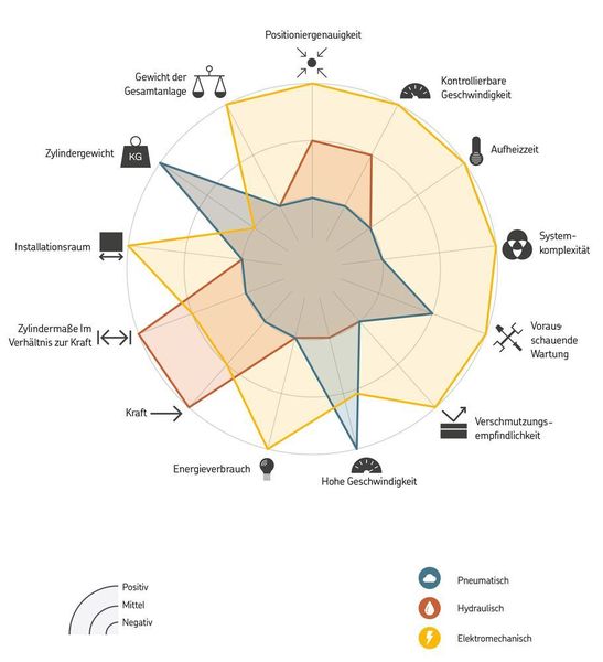 Der Umstieg auf elektromechanische Lösungen bietet dem Anwender Vorteile bei Leistung, Einfachheit und Umweltverträglichkeit der Anlagen. (Ewellix)