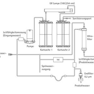 Abb.2: Flussdiagramm des Reinstwassersystems Arium pro VF