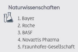 Die Top 5 Arbeitgeber von Young Professionals mit Studienabschluss im Bereich Naturwissenschaften im Jahr 2019. (Universum)