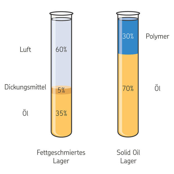 Solid Oil füllt den freien Raum im Lager komplett aus und minimiert das Korrosionsrisiko sowie die Kondensatbildung. (Bild: SKF)