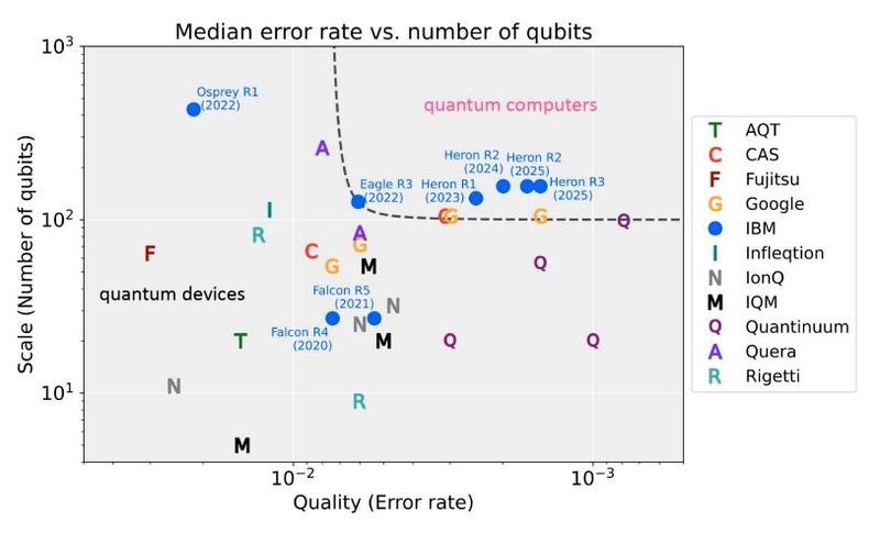 Die Frage, wer in der höchsten Klasse der Quantencomputertechnologie überhaupt genannt werden darf, richtet sich nach den folgenden Fragen: Worauf kommt es beim Vergleich der Ausführung auf verschiedener Hardware wirklich an? – Umfang: Kann ich den Auftrag ausführen? – Qualität: War das Ergebnis korrekt? – Geschwindigkeit: Wie lange dauert es, bis ich ein Ergebnis erhalte? – Kosten: Wie viel Geld wurde mir berechnet? (Bild: IBM)