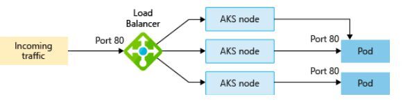 LoadBalancer ist ein Kubernetes-Virtual-Network-Dienst, der Konnektivität für externe Anwendung zur Verfügung stellt. Bei AKS wird dieser Kubernetes-Dienst auf einen Azure Load Balancer abgebildet.