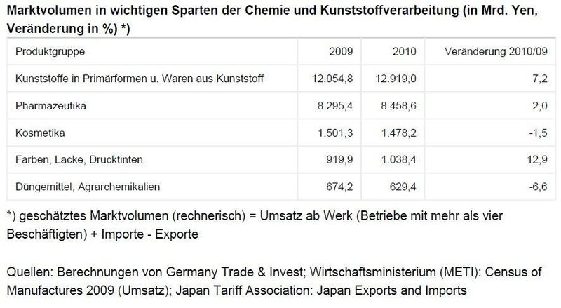 Marktvolumen in wichtigen Sparten der Chemie und Kunststoffverarbeitung Japans (Quelle: siehe Bild)