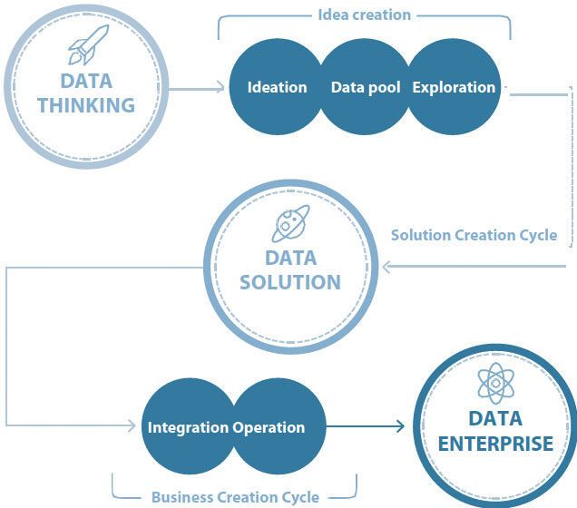 Der Fahrplan: Data Leadership Process Model (The unbelievable Machine Company)