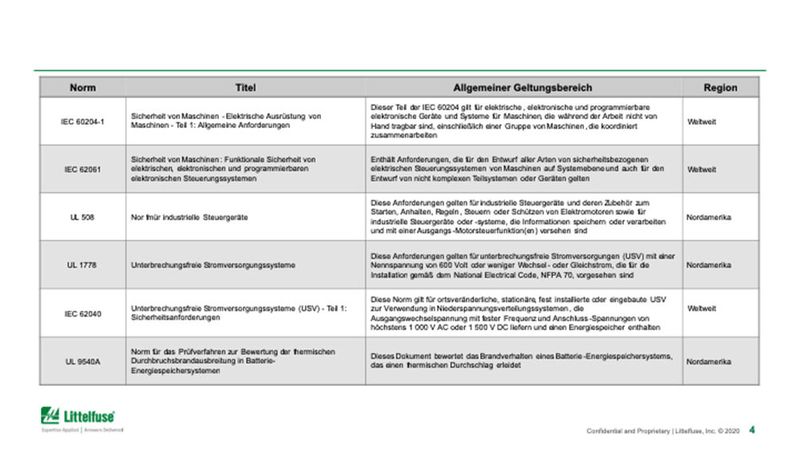 Gültige Normen für die Konstruktion von USV-Produkten.