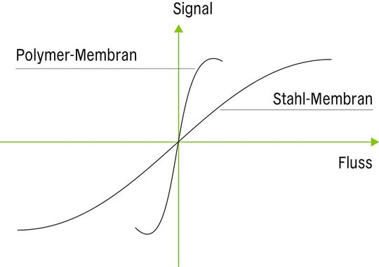 Abb.4: Signalstärke in Abhängigkeit des Flusses: Die Kennlinie der Stahlmembran verläuft flacher als jene der Polymermembran. Damit decken Sensoren mit Stahlmembran einen größeren Flussratenbereich ab.(Bild:  Sensirion)