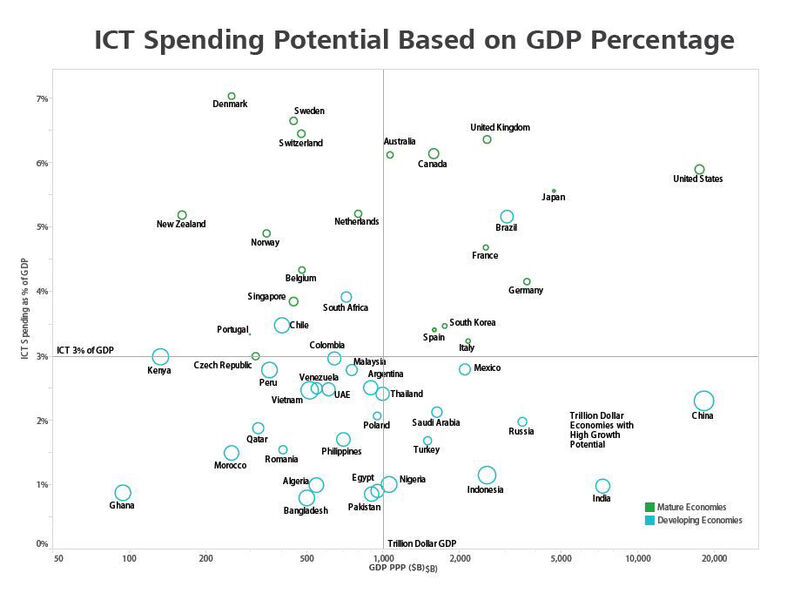 Abbildung 2: Stellt man den prozentualen Anteil der IKT-Ausgaben am Bruttoinlandsprodukt in Verhältnis zu dessen absoluter Größe, zeigt sich in der rechten Hälfte der Grafik, welche Staaten durch ihre wirtschaftliche Stärke gute Voraussetzungen für eine schnelle High-Tech-Entwicklung haben. (Bild: Huawei,  Global Connectivity Index 2015)