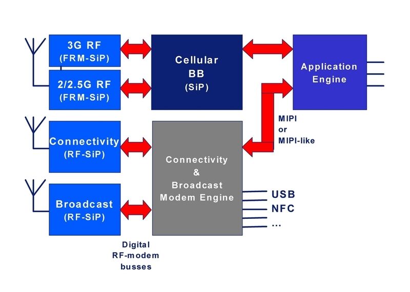 Bild 2: Die Zusammenfassung der Modemfunktionalität in digitalen ICs erlaubt eine zügige Migration auf neue CMOS-Prozessgenerationen (Archiv: Vogel Business Media)