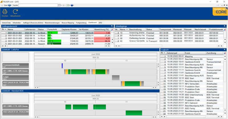 Ein Dashboard visualisiert alle Informationen in einem Auftragsdurchlauf. (Bild: Fauser)