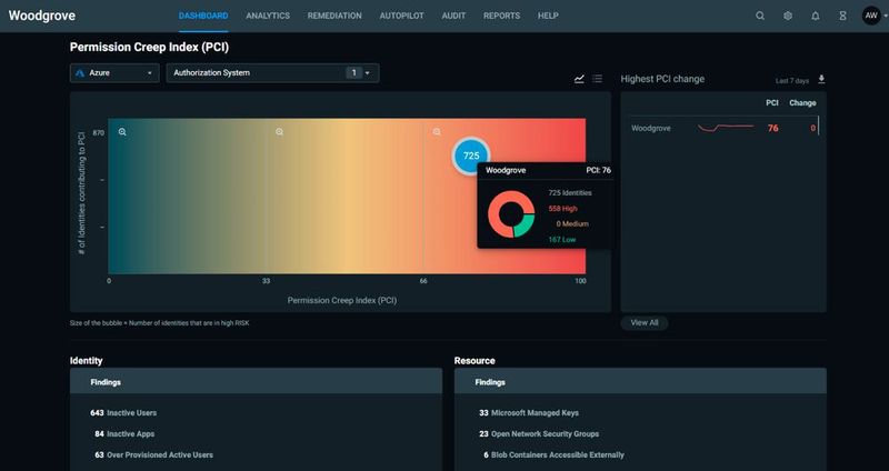Anzeigen des PCI für eine Umgebung, die mit Entra Permissions Management abgesichert wird. (Bild: Microsoft)