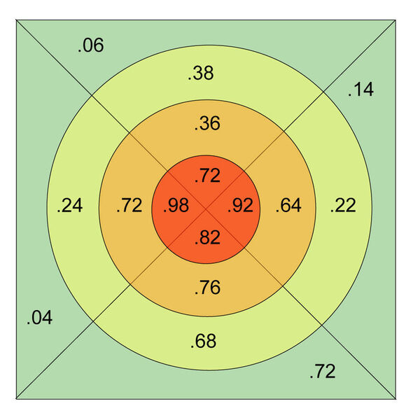 Die klassifizierten Treffer in den jeweils 16 Zielregionen im Verhältnis zur Anzahl der Tests. (Bild: IBM)
