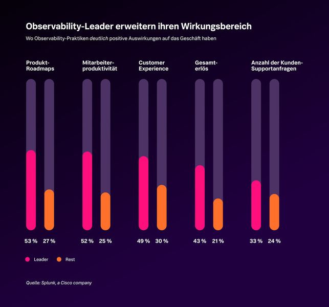 Die Observability-Leader setzen sich durch den Einsatz innovativer Praktiken und Frameworks vom Wettbewerb ab, insbesondere durch OpenTelemetry, Code-Profiling und Observability as Code. (Bild: Splunk)
