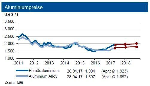 Tendenz: Die Primäraluminiumpreise bewegen sich bis Mitte 2017 weiter um die Marke von 1.900 US-$ je Tonne mit einem Band von 200 US-$, die Preise von Recyclingaluminium oszillieren um 1.700 US-$/t. (siehe Grafik)