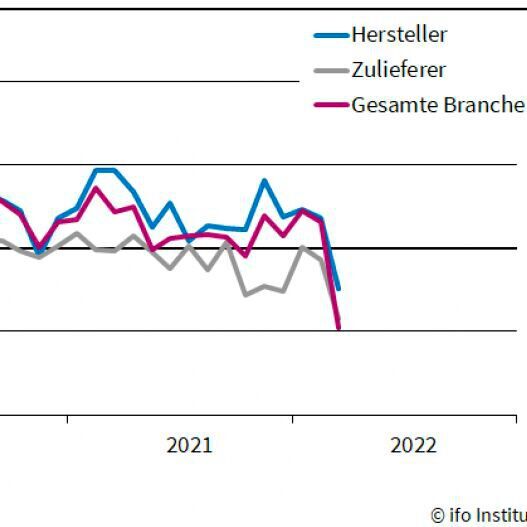Ifo-Umfrage März 2022: Geschäftserwartungen der deutschen Automobilindustrie sind düster wie nie.