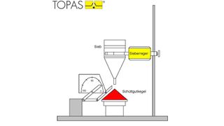 Topas-Schema für die Bestimmung von Schüttguteigenschaften von Pulver (Bild: Topas)
