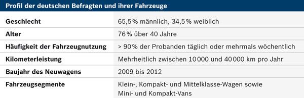 Im Rahmen der Studie wurden Personen befragt, die Entscheider beim Kauf ihres Neuwagens waren und deren Fahrzeug maximal drei Jahre alt ist (Bosch)