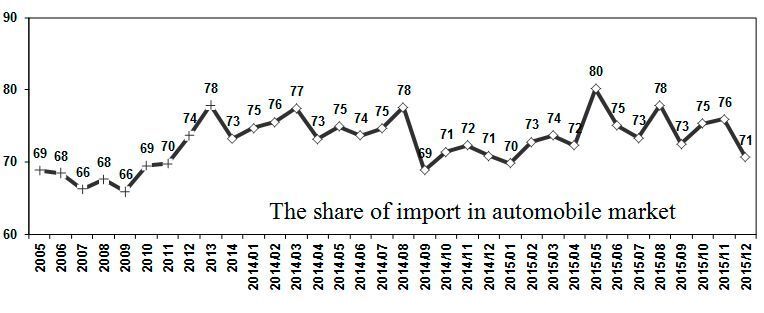 汽车市场进口率为71%。 (MM 土耳其)