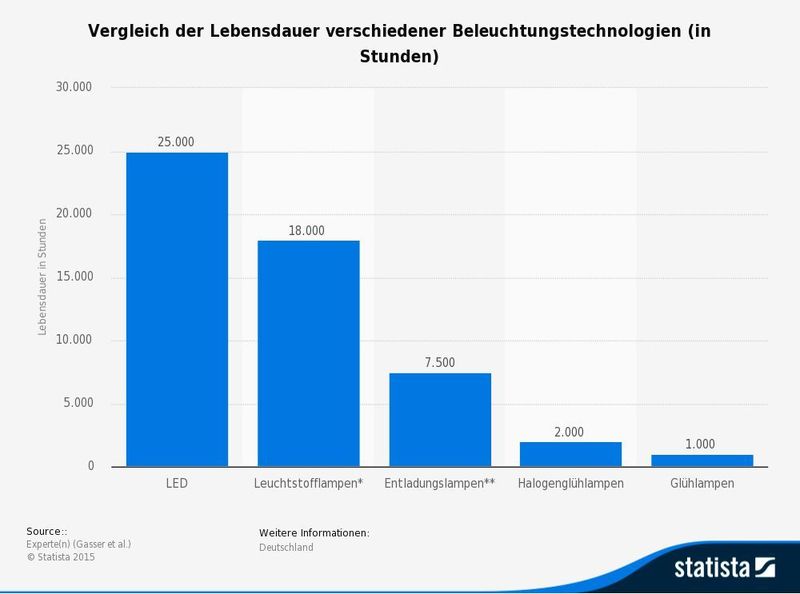 Die Statistik zeigt einen Vergleich der Lebensdauer verschiedener Beleuchtungstechnologien. LEDs weisen mit Abstand die höchste Lebensdauer auf. Sie leuchten in der Regel 20.000 bis 30.000 Stunden, teilweise auch länger. Das entspricht einer Dauernutzung von circa drei Jahren. (Bild: Statista)