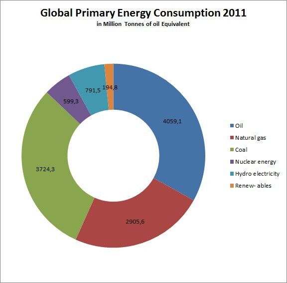 World primary energy consumption grew by 2.5% in 2011, less than half the growth rate experienced in 2010 but close to the historical average. (Source: BP World Energy Review)