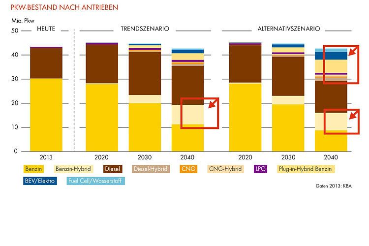Der Hybridantrieb wird sich bis zum Jahr 2040 etablieren, den klassichen Verbrennungsmotor aber nicht ersetzen. (Quelle: Shell)