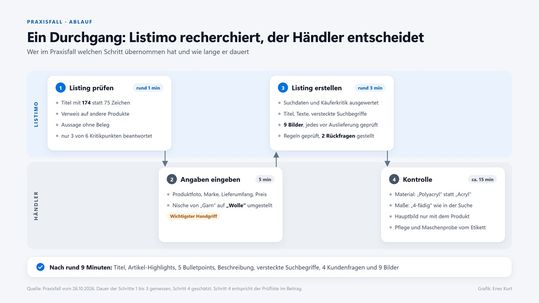 Ein Durchgang: Welche Schritte im Praxisfall Listimo übernommen hat und welche der Händler, mit der Dauer je Schritt (Kontrolle geschätzt).(Bild:  Enes Kurt)