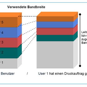 Abbildung 1: Der Druckauftrag von Benutzer 1 wirkt sich auf den Service Level der übrigen Citrix-Anwender aus. Dieses Bild ergibt sich dann, wenn die Bandbreitenzuordnung anwendungsbezogen erfolgt – entweder inhärent (unzureichende Leitungskapazität) oder aufgrund entsprechender Festlegung im Design (der Citrix-Anwendung wird eine bestimmte Bandbreite zugewiesen). Quelle: Ipanema