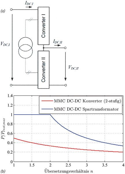 Bild 5: Vorgeschlagene Topologie des MMC-DC-DC-Auto-Transformers (a) und Vergleich der DC-Umrichterleistung (b) bezogen auf die Nennleistung der MMC-Module für die Standardtopologie (rot) und die neue Topologie (blau) als Funktion des Übertragungsverhältnisses (Bild: Universität Bayreuth)