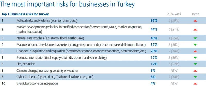Allianz Risk Report 2017: Die größten Risiken aus der Perspektive von Unternehmen in der Türkei (Allianz Global Corporate & Specialty SE)