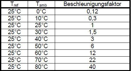 Tabelle: Beschleunigungsfaktor der Ausfallhäufigkeit in Abhängigkeit zur Umgebungstemperatur(Bild:  Bild: RECOM)
